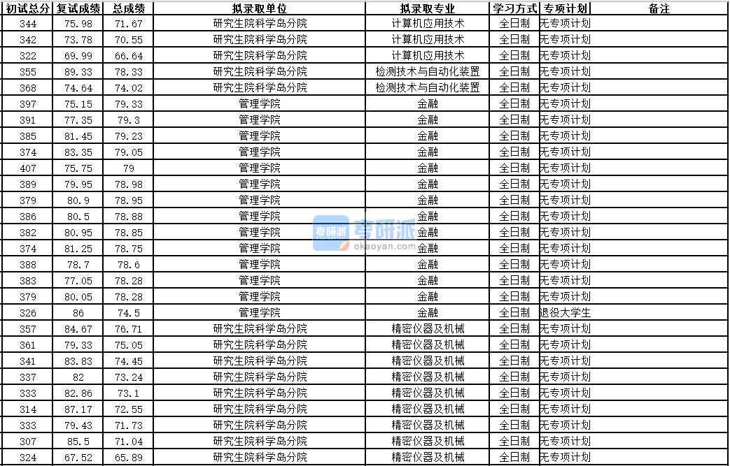 中國科學(xué)技術(shù)大學(xué)檢測(cè)技術(shù)與自動(dòng)化裝置2020年研究生錄取分?jǐn)?shù)線