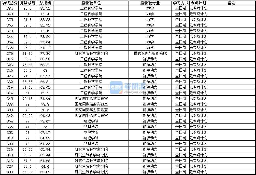 中國科學(xué)技術(shù)大學(xué)模式識別與智能系統(tǒng)2020年研究生錄取分?jǐn)?shù)線