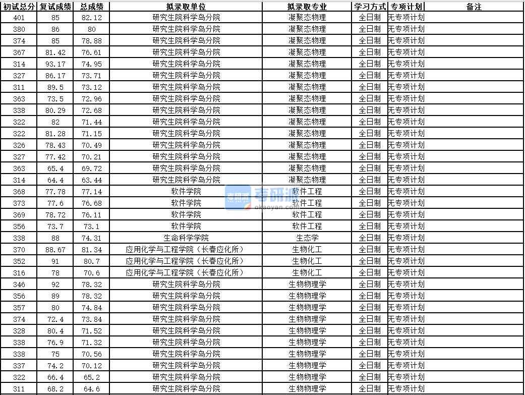 中國(guó)科學(xué)技術(shù)大學(xué)生態(tài)學(xué)2020年研究生錄取分?jǐn)?shù)線