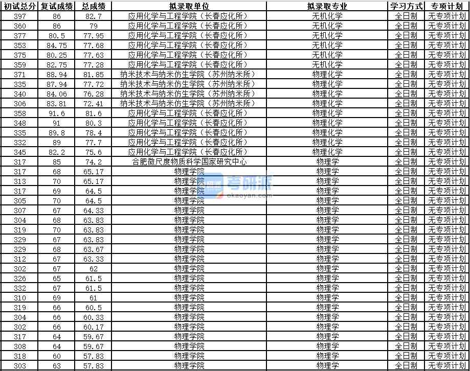 中國科學技術大學無機化學2020年研究生錄取分數(shù)線