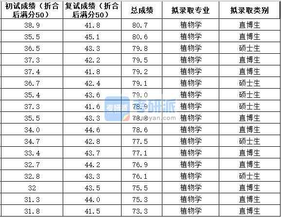 中國(guó)農(nóng)業(yè)大學(xué)植物學(xué)2020年研究生錄取分?jǐn)?shù)線