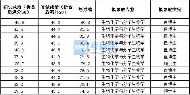 中國農(nóng)業(yè)大學生物化學與分子生物學2020年研究生錄取分數(shù)線