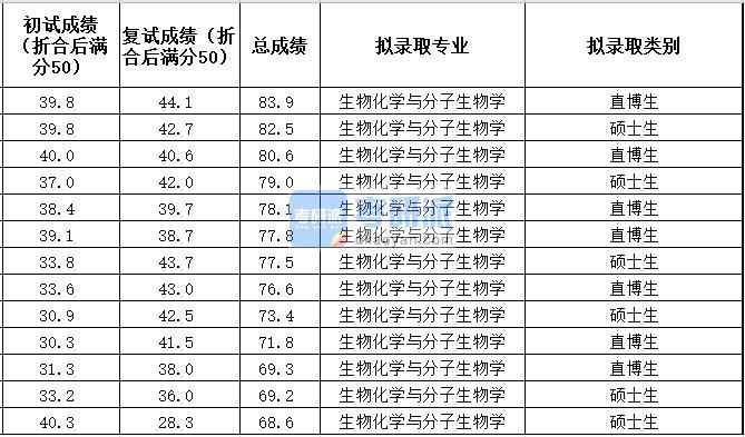 中國農(nóng)業(yè)大學生物化學與分子生物學2020年研究生錄取分數(shù)線