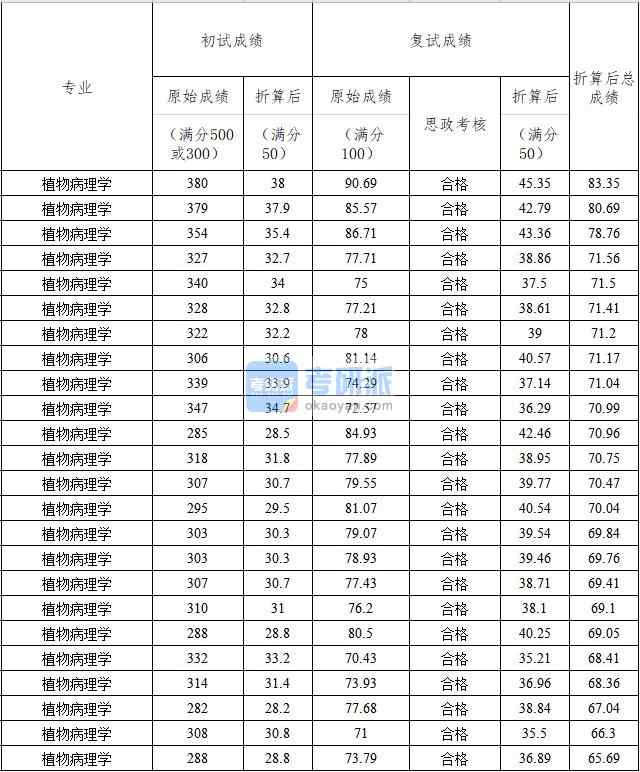 中國(guó)農(nóng)業(yè)大學(xué)植物病理學(xué)2020年研究生錄取分?jǐn)?shù)線