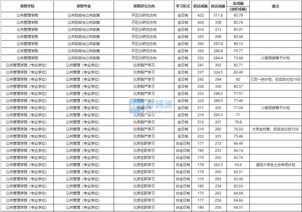 中國人民大學(xué)公共財(cái)政與公共政策2020年研究生錄取分?jǐn)?shù)線