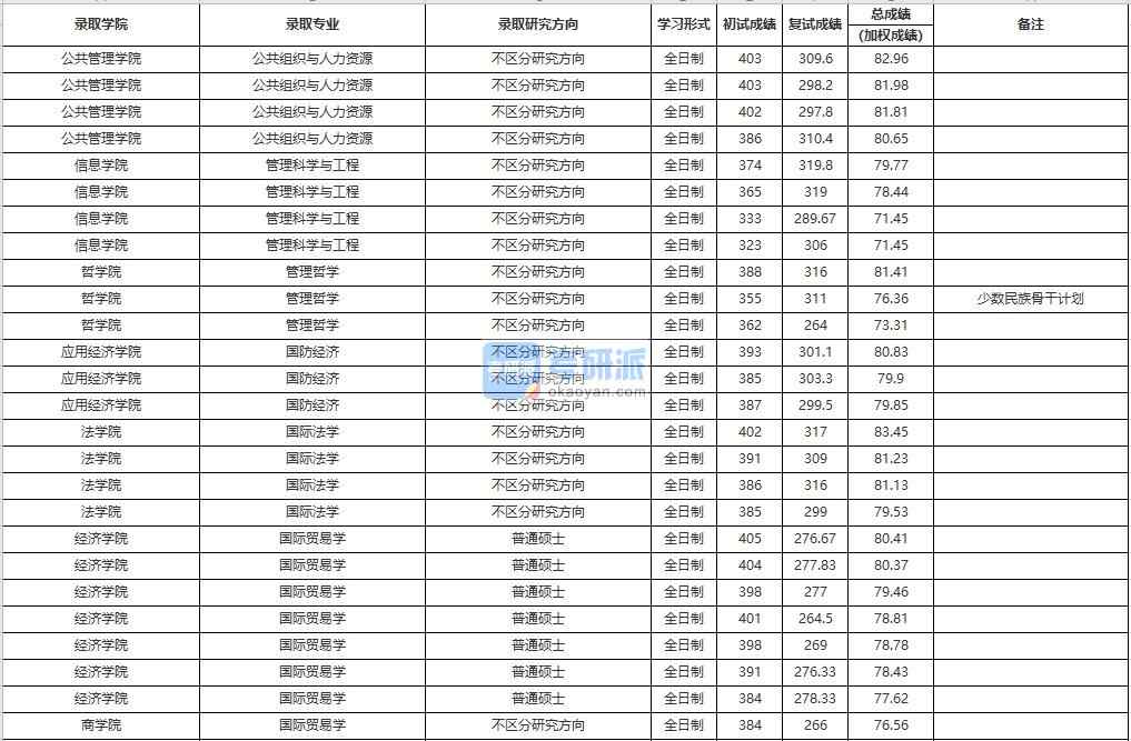 中國人民大學(xué)管理科學(xué)與工程2020年研究生錄取分?jǐn)?shù)線