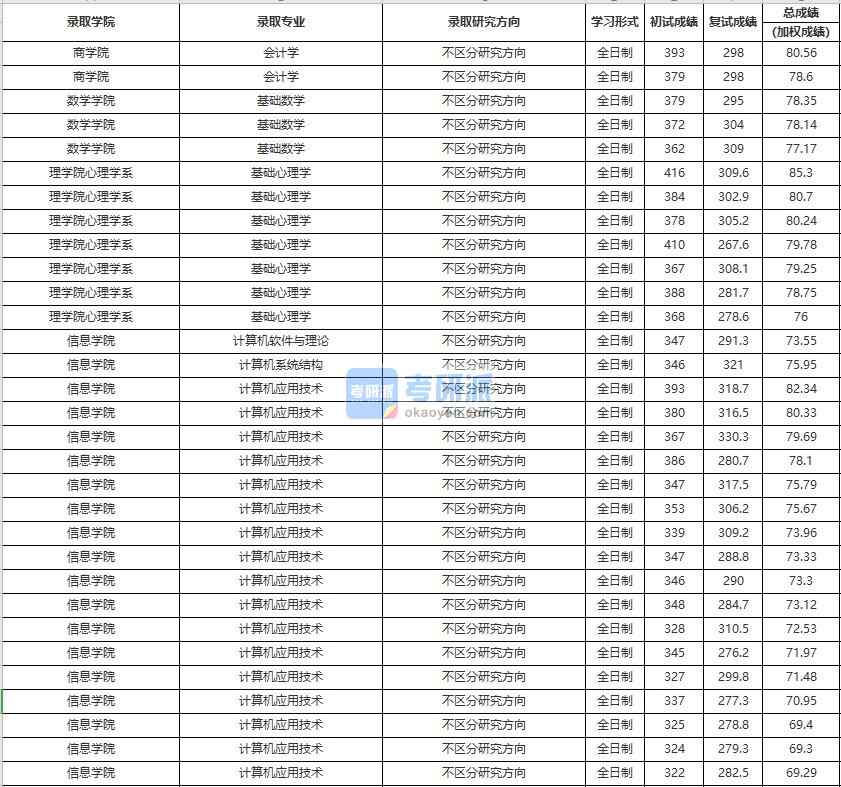 中國人民大學(xué)計算機系統(tǒng)結(jié)構(gòu)2020年研究生錄取分數(shù)線