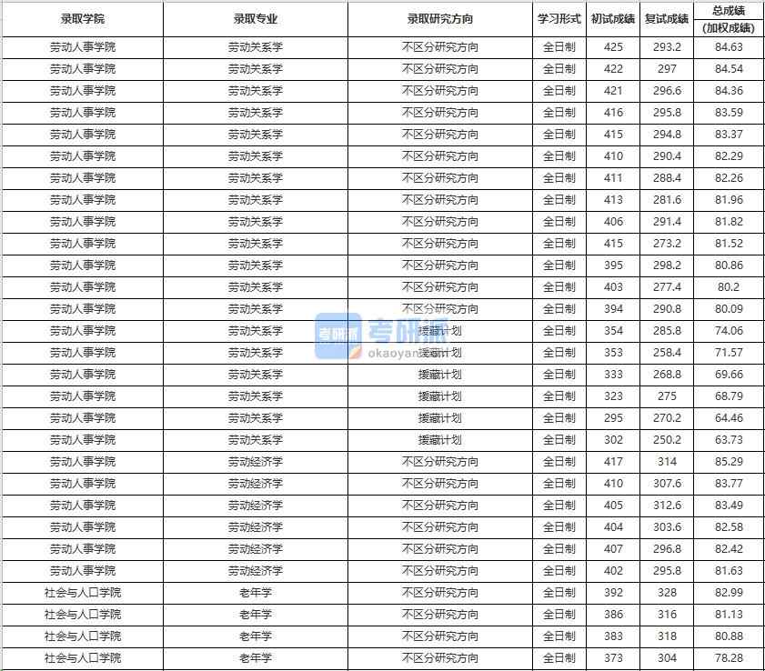 中國人民大學(xué)勞動經(jīng)濟(jì)學(xué)2020年研究生錄取分?jǐn)?shù)線