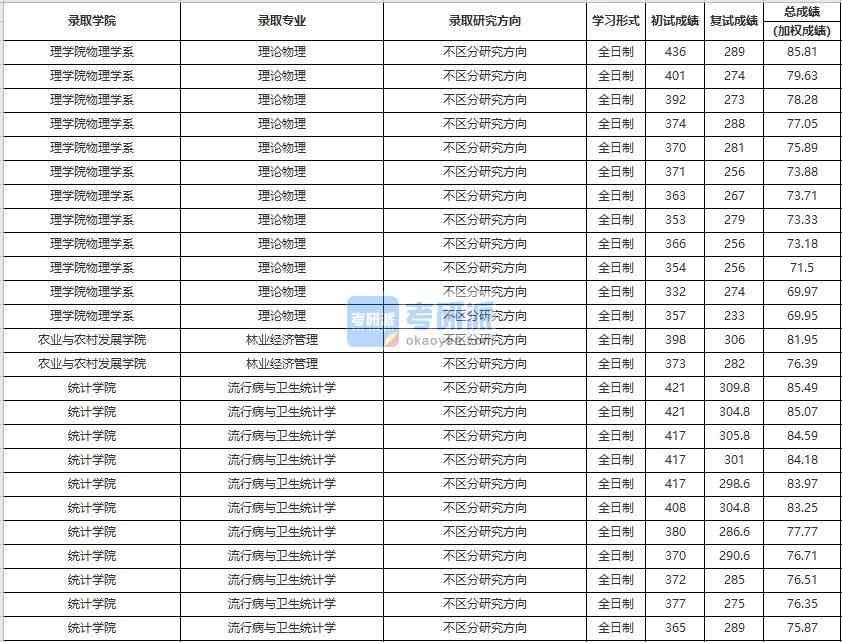 中國(guó)人民大學(xué)流行病與衛(wèi)生統(tǒng)計(jì)學(xué)2020年研究生錄取分?jǐn)?shù)線(xiàn)