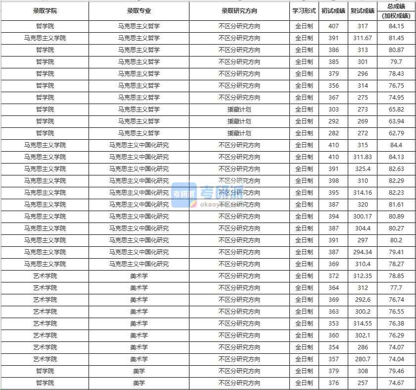 中國(guó)人民大學(xué)美術(shù)學(xué)2020年研究生錄取分?jǐn)?shù)線