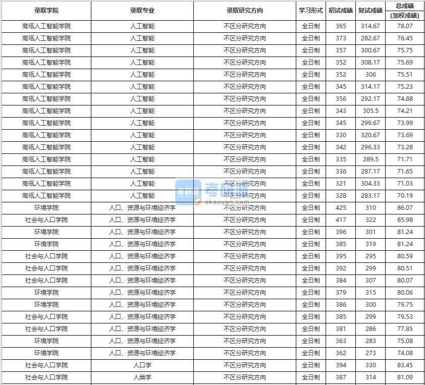 中國人民大學(xué)人口、資源與環(huán)境經(jīng)濟學(xué)2020年研究生錄取分?jǐn)?shù)線