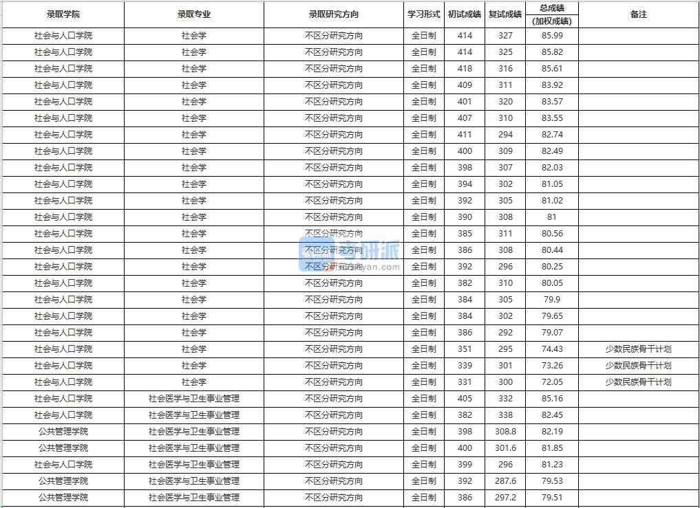 中國人民大學社會醫(yī)學與衛(wèi)生事業(yè)管理2020年研究生錄取分數線