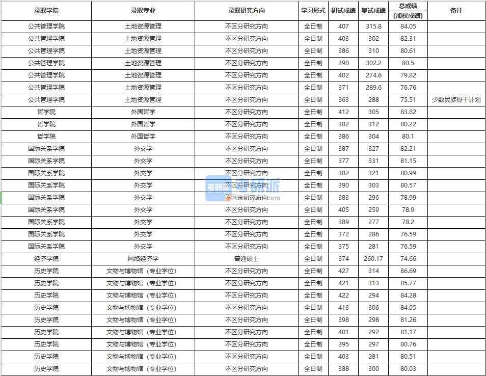 中國(guó)人民大學(xué)土地資源管理2020年研究生錄取分?jǐn)?shù)線