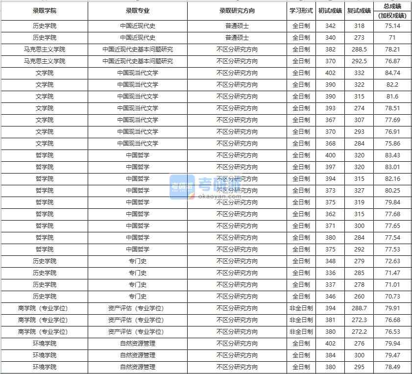 中國人民大學中國近現(xiàn)代史2020年研究生錄取分數(shù)線