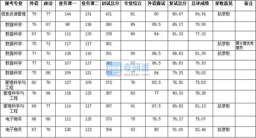 武漢大學管理科學與工程2020年研究生錄取分數(shù)線