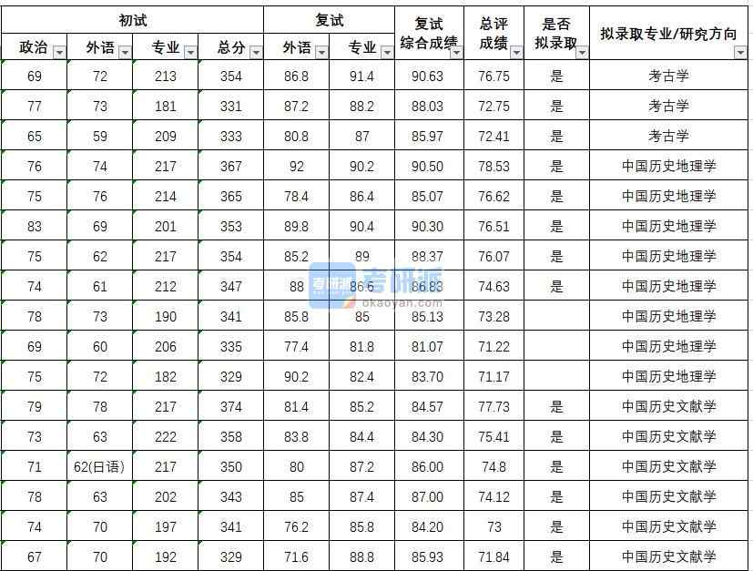 武漢大學(xué)中國(guó)歷史文獻(xiàn)學(xué)2020年研究生錄取分?jǐn)?shù)線