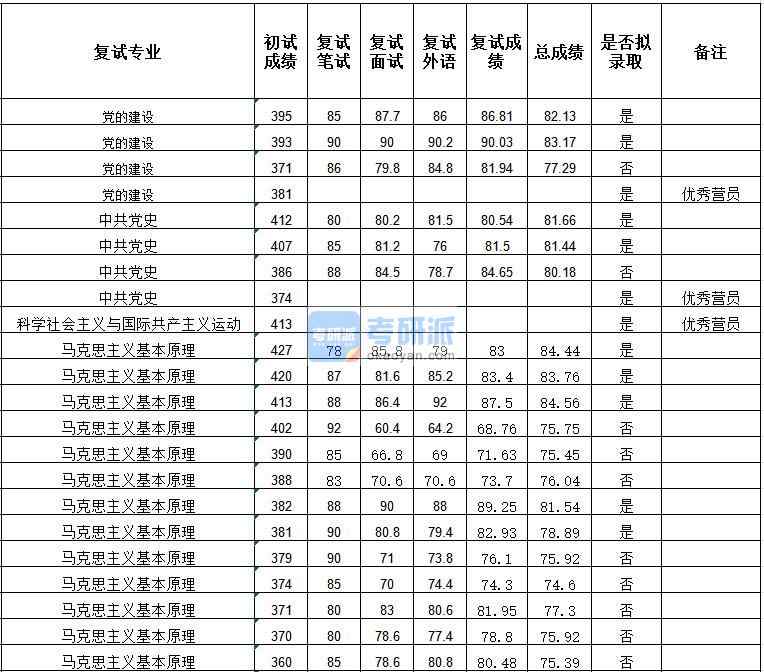 武漢大學(xué)馬克思主義基本原理2020年研究生錄取分?jǐn)?shù)線