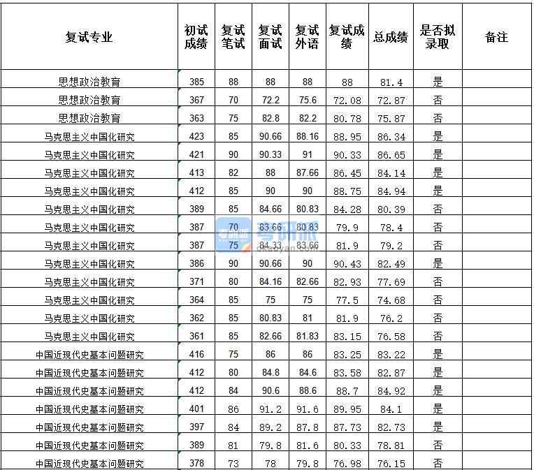 武漢大學(xué)馬克思主義中國(guó)化研究2020年研究生錄取分?jǐn)?shù)線