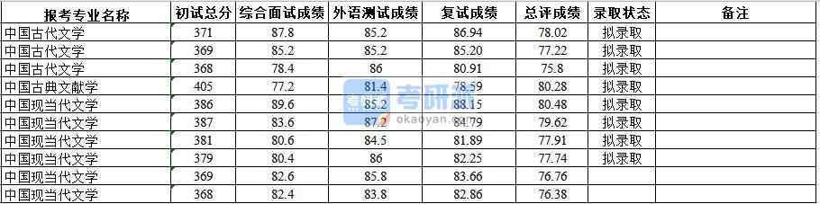 武漢大學中國古典文獻學2020年研究生錄取分數線