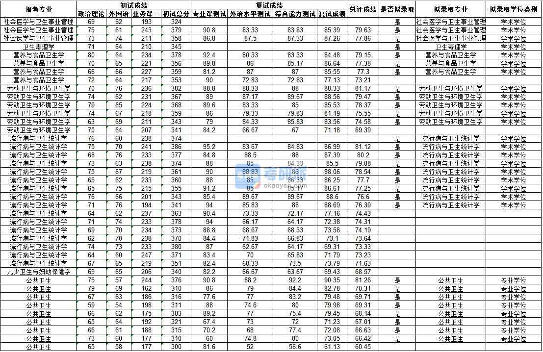 武漢大學社會醫(yī)學與衛(wèi)生事業(yè)管理2020年研究生錄取分數線