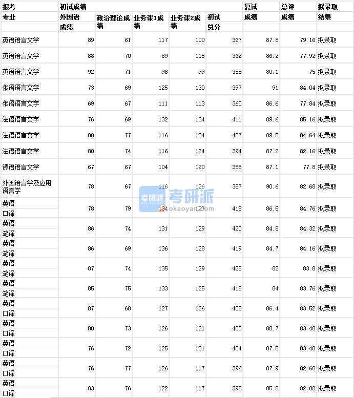 武漢大學法語語言文學2020年研究生錄取分數(shù)線