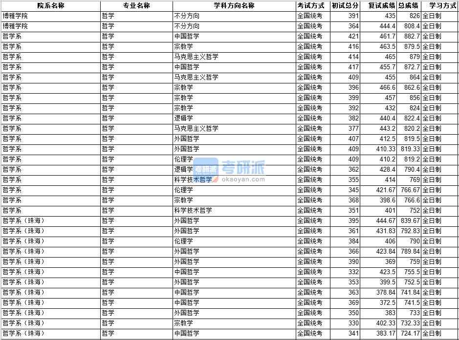 中山大學哲學2020年研究生錄取分數(shù)線