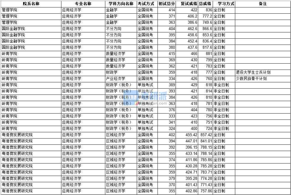 中山大學(xué)應(yīng)用經(jīng)濟學(xué)2020年研究生錄取分數(shù)線