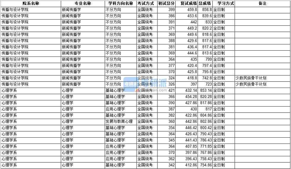 中山大學(xué)心理學(xué)2020年研究生錄取分數(shù)線