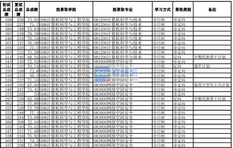 電子科技大學計算機科學與技術(shù)2020年研究生錄取分數(shù)線