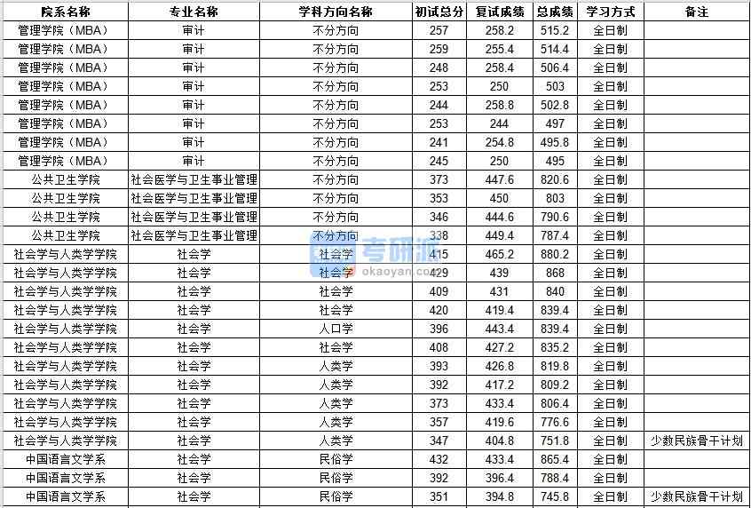 中山大學(xué)社會醫(yī)學(xué)與衛(wèi)生事業(yè)管理2020年研究生錄取分數(shù)線