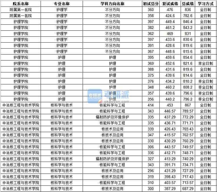 中山大學護理學2020年研究生錄取分數(shù)線