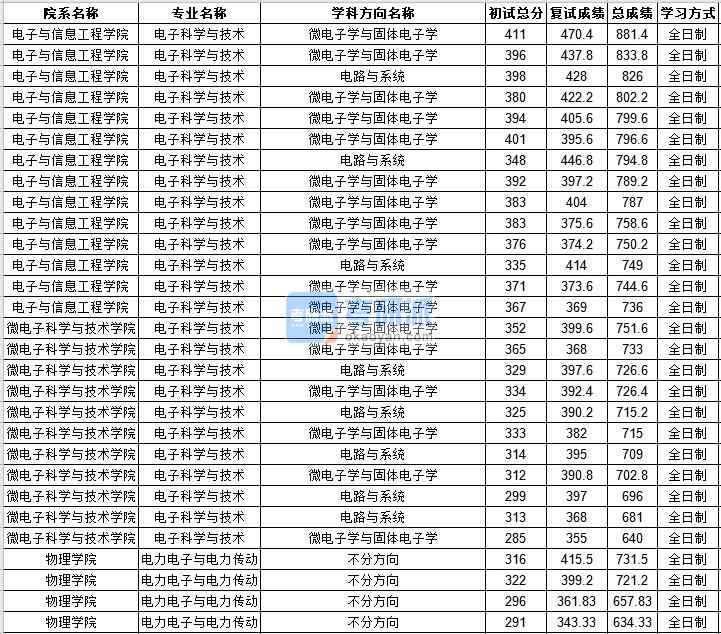 中山大學(xué)電力電子與電力傳動(dòng)2020年研究生錄取分?jǐn)?shù)線