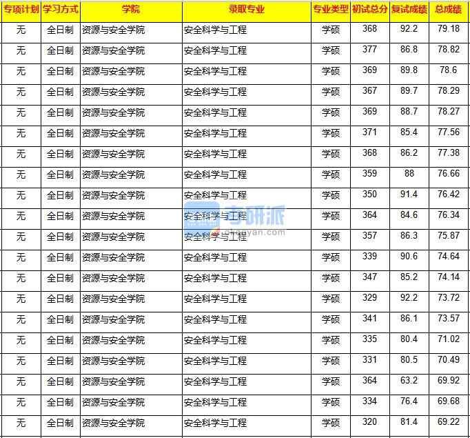 重慶大學安全科學與工程2020年研究生錄取分數(shù)線