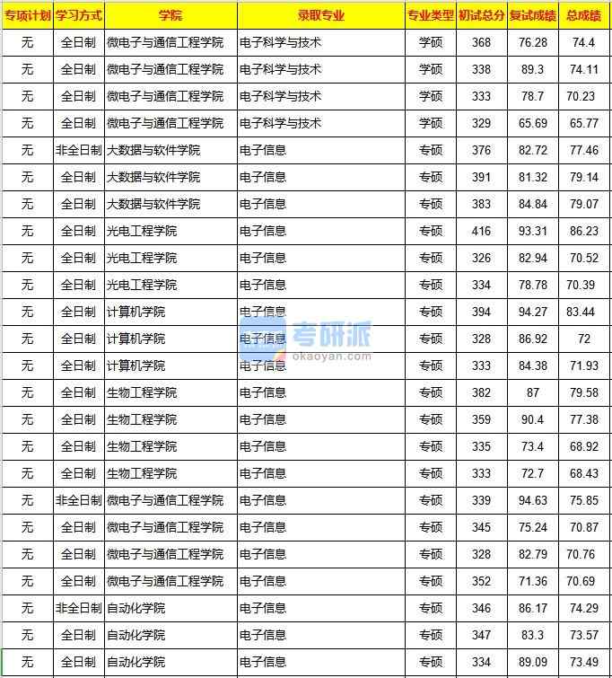 重慶大學電子科學與技術(shù)2020年研究生錄取分數(shù)線