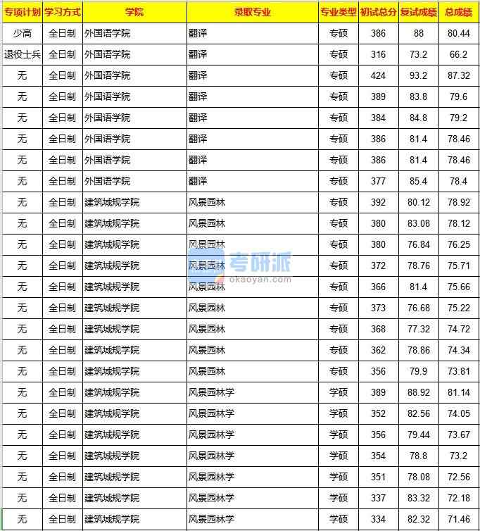 重慶大學風景園林學2020年研究生錄取分數(shù)線