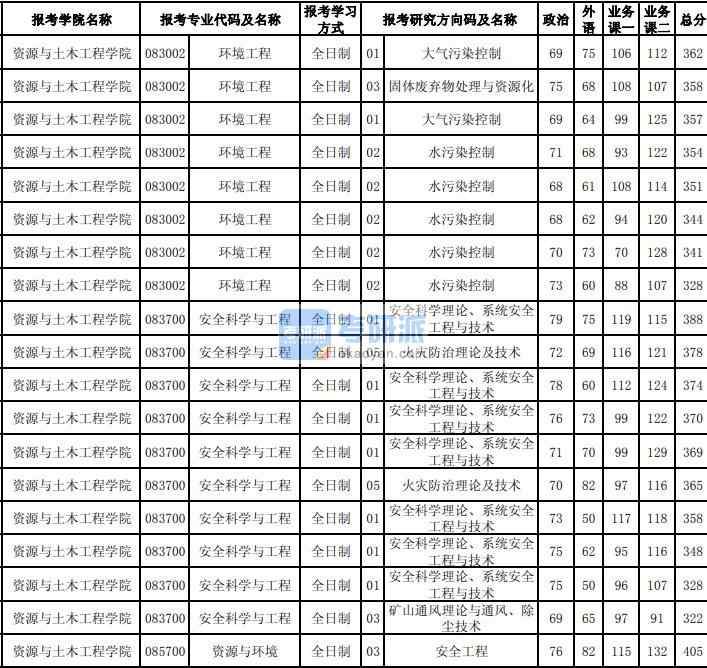 東北大學(xué)安全科學(xué)與工程2020年研究生錄取分?jǐn)?shù)線