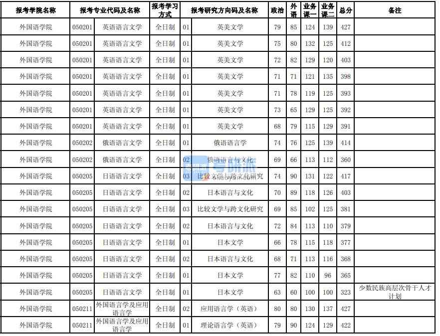 東北大學(xué)日語語言文學(xué)2020年研究生錄取分?jǐn)?shù)線