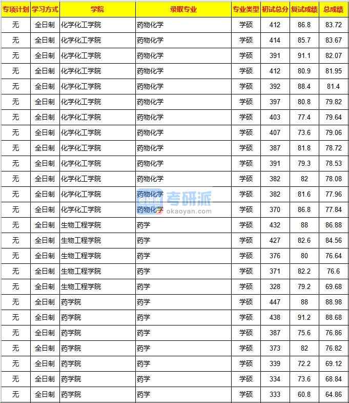 重慶大學(xué)藥學(xué)2020年研究生錄取分?jǐn)?shù)線