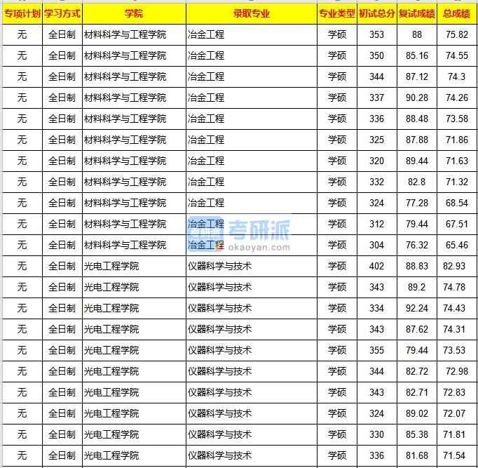 重慶大學冶金工程2020年研究生錄取分數(shù)線