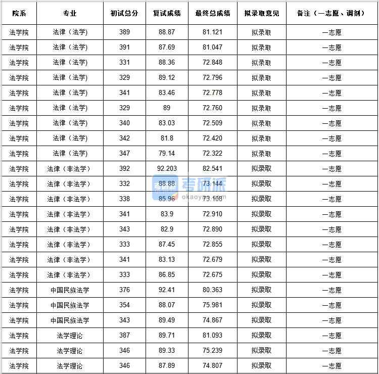 中央民族大學(xué)中國(guó)民族法學(xué)2020年研究生錄取分?jǐn)?shù)線