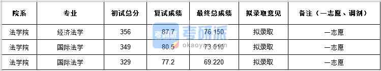 中央民族大學(xué)經(jīng)濟(jì)法學(xué)2020年研究生錄取分?jǐn)?shù)線