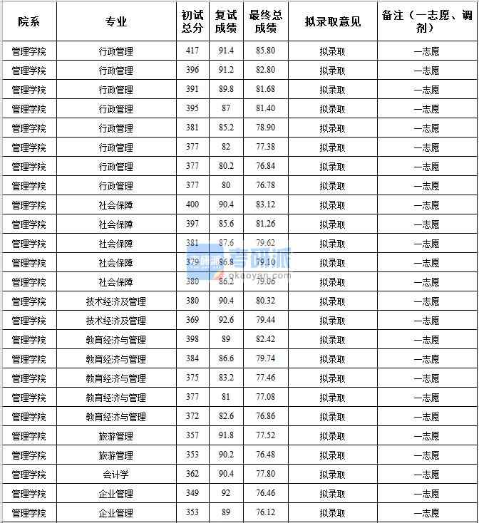 中央民族大學(xué)行政管理2020年研究生錄取分?jǐn)?shù)線