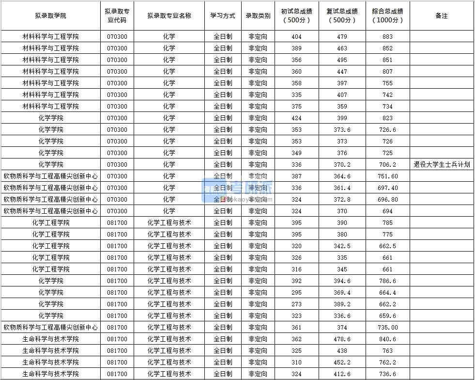 北京化工大學(xué)化學(xué)2020年研究生錄取分?jǐn)?shù)線(xiàn)