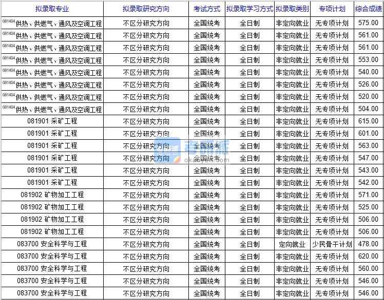 北京科技大學(xué)安全科學(xué)與工程2020年研究生錄取分?jǐn)?shù)線(xiàn)