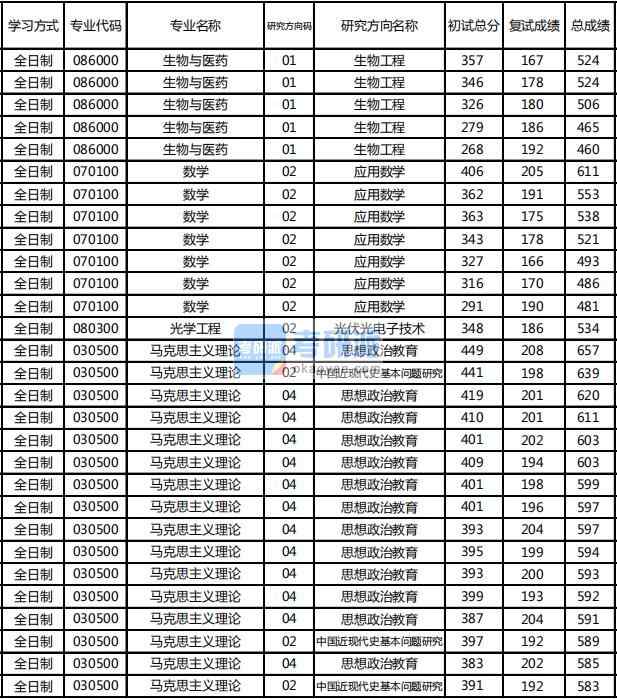 東北林業(yè)大學(xué)數(shù)學(xué)2020年研究生錄取分?jǐn)?shù)線