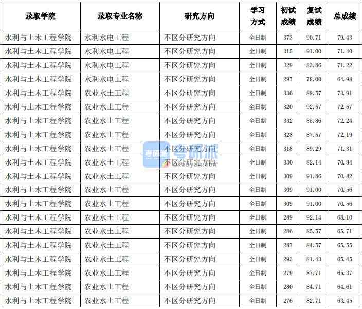 東北農(nóng)業(yè)大學水利水電工程2020年研究生錄取分數(shù)線