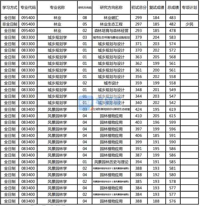 東北林業(yè)大學(xué)風(fēng)景園林學(xué)2020年研究生錄取分?jǐn)?shù)線