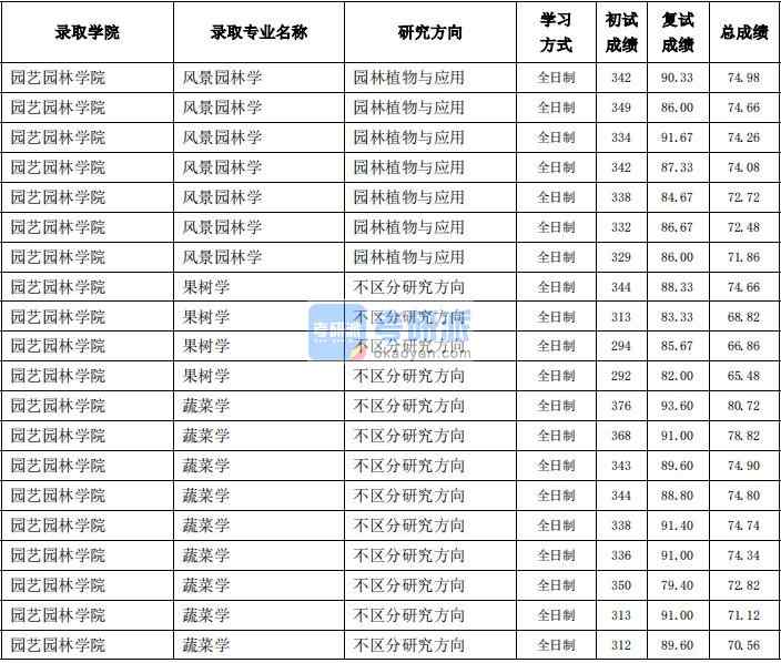 東北農(nóng)業(yè)大學(xué)風(fēng)景園林學(xué)2020年研究生錄取分數(shù)線