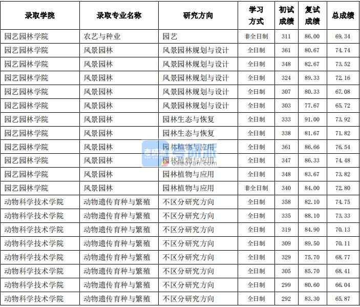 東北農(nóng)業(yè)大學(xué)動(dòng)物遺傳育種與繁殖2020年研究生錄取分?jǐn)?shù)線