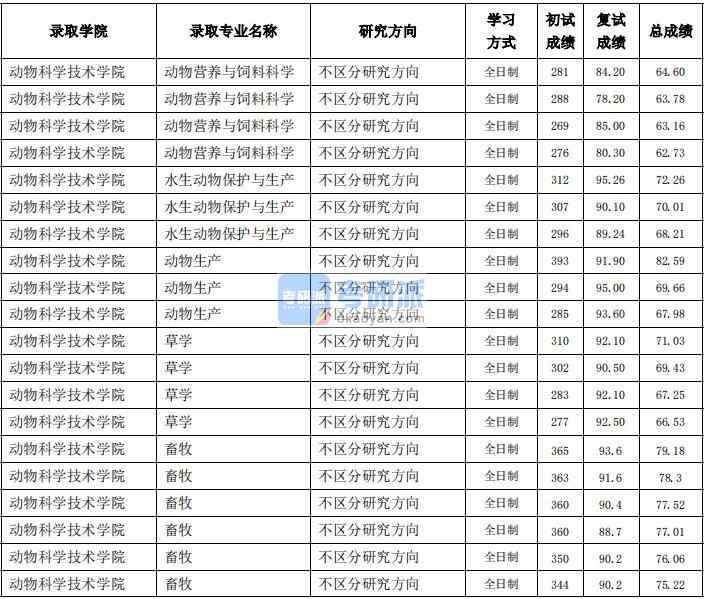 東北農(nóng)業(yè)大學(xué)草學(xué)2020年研究生錄取分?jǐn)?shù)線(xiàn)